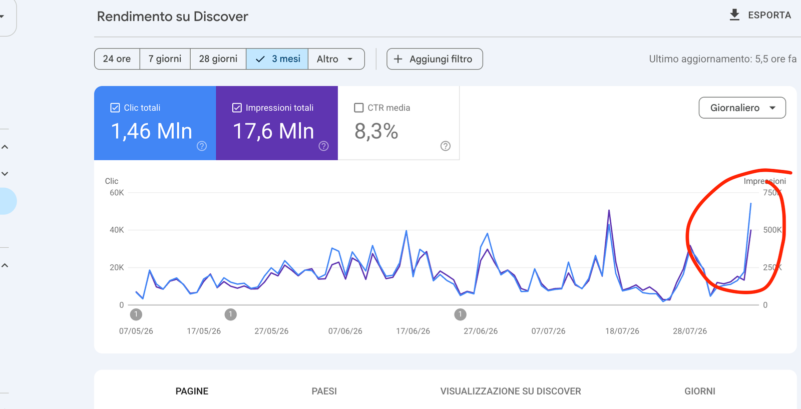 Google Discover Traffic Optimization